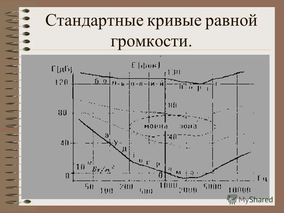 Кривые равной громкости. Стандартные кривые равной громкости. Кривые равной громкости Изофоны. График кривых равной громкости.