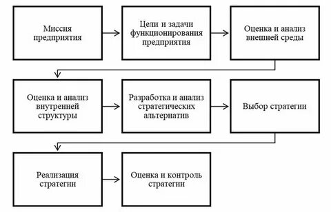 Структура стратегического плана организации