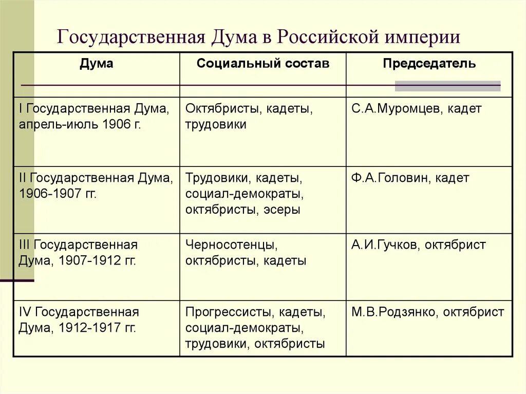 1 Дума Российской империи таблица. Гос Дума 20 века таблица. Государственная Дума й 20 века. Деятельность Госдумы Российской империи. 3 государственная дума дата