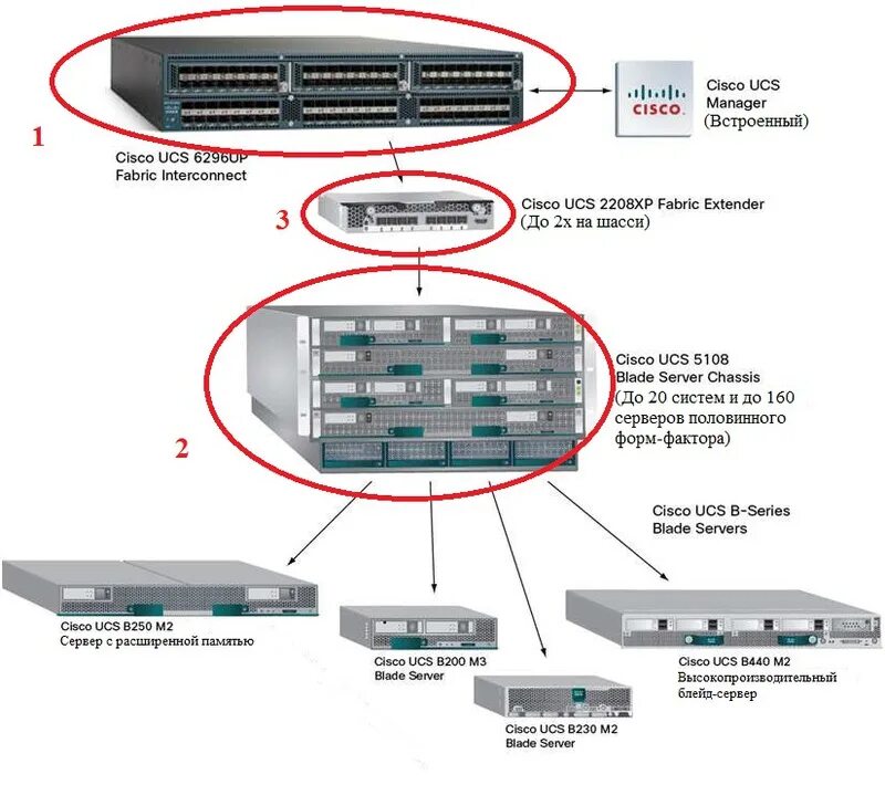 Cisco выключается. Коммутатор Cisco sd2008t-eu. Коммутатор des-3528 Cisco. Блейд сервер схема. Коммутатор Cisco схема.