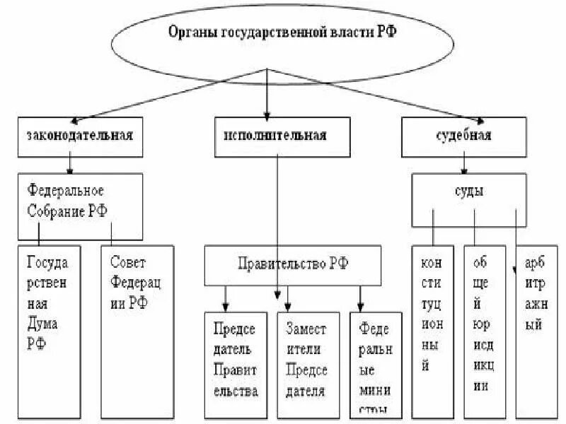 Законодательной исполнительной и судебной каждая. Высшие органы государственной власти в РФ схема. Структура органов власти РФ схема. Система гос власти в РФ схема. Система органов власти РФ схема.