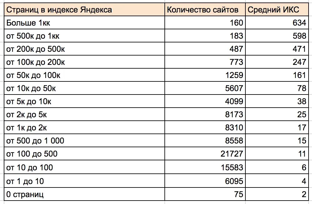 Икс количество. Икс сайта какой показатель хороший. Какой должен быть Икс у хорошего сайта.