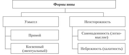 Формы вины ТГП. Формы вины в уголовном праве схема. Формы вины по уголовному кодексу РФ схема. Виды вины ТГП. Назовите формы вины в уголовном праве