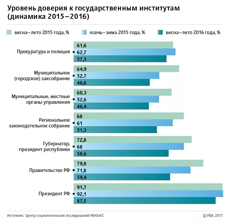 Уровень доверия. Уровень доверия к власти. Показатели доверия к власти. Доверие к власти в России статистика.