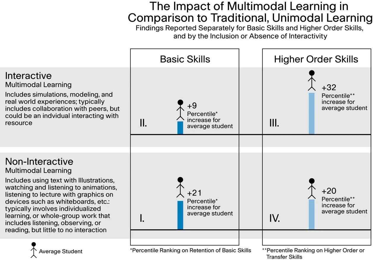 Order skills. Multimodal Learner. Text Multimodal. Multimodal Learner illustration. Multimodal stylistics.