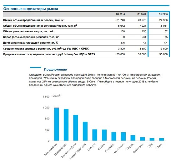 рынок складской недвижимости москвы. рынок складской недвижимости москвы. анализ рынка недвижимости. анализ рынка складов. рынок складской недвижимости московской области.