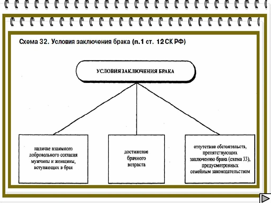 Условия заключения брака обществознание 9. Условия заключения брака в РФ схема. Составьте схему срок заключения брака. Схема правоотношения заключение брака. Условия заключения брака семейное право схема.