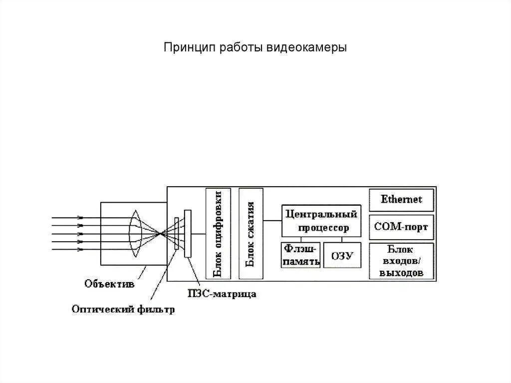 Искровая камера принцип действия. Структурная схема цифровой видеокамеры. Схема аналоговых видеокамер принципиальная. Электрическая схема камеры видеонаблюдения. Устройство видеокамеры схема.