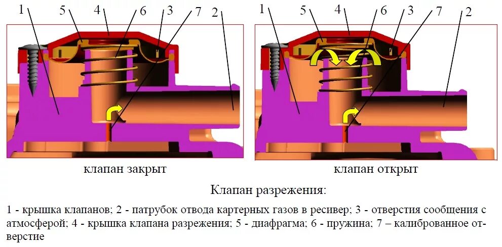 Система вентиляции картера змз 409 евро 3. Принцип работы сапуна. Вентиляция картера двигателя нива шевроле. Схему системы вентиляции картера ваз 2112. Принцип работы сапуна.