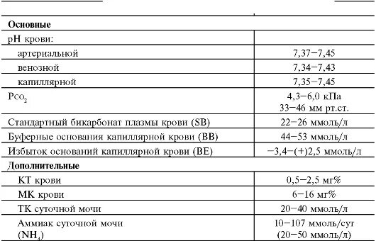 Определить кислотность крови. Показатели кислотно-щелочного состояния крови. Норма капиллярной КЩС. Нормальные показатели КЩС артериальной крови. PH крови анализ.