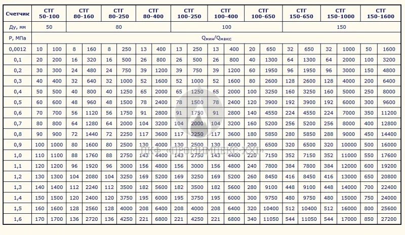 Пропускная способность трубы водопровода таблица. Таблица расчета пропускной способности трубы по диаметру. Таблица пропускной способности диаметра труб. Полипропиленовая труба 110 пропускная способность. Зависимость пропускной способности трубы от давления воды