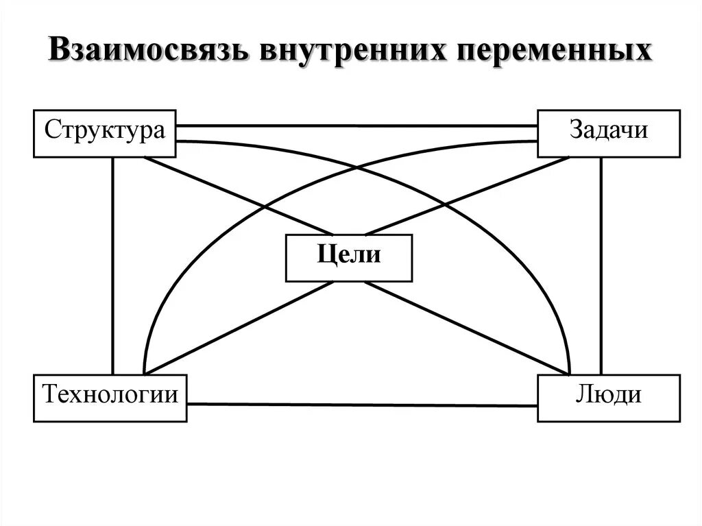 Взаимосвязь внутренних переменных организации. Основные внутренние переменные организации. Взаимосвязь переменных внутренней среды организации. Внутренние переменные организации примеры.