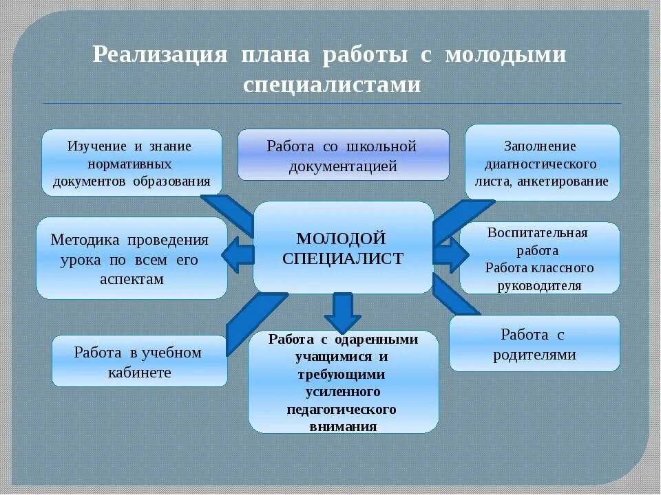 План работы молодого специалиста. Схема работы с молодыми специалистами. Система работы с молодыми педагогами. Схема работы с молодымитспециалистами в школе. Молодой специалист в школе наставник