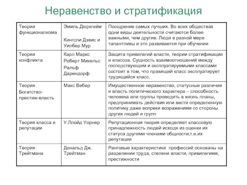 Подходы к теории стратификации. Теория социальной стратификации Дюркгейма. Социальное неравенство. Теория социальной стратификации.. Дэвис и Мур социальная стратификация.