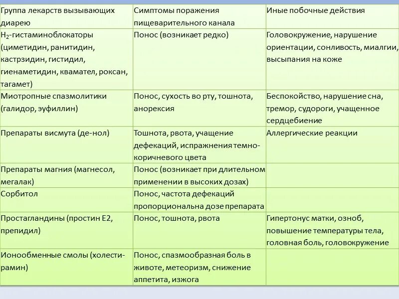 Рвота и температура лекарства. Диф диагноз вирусных диарей. Дифференциальная диагностика бактериальных и вирусных диарей. Кишечная инфекция схема лечения препараты. Дифференциальная диагностика диарей при кишечнвх инфекциях.