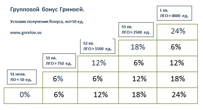 Квалификации в гринвей. Маркетинг план гринвей. групповой бонус в гринвей. лидерский бонус гринвей.