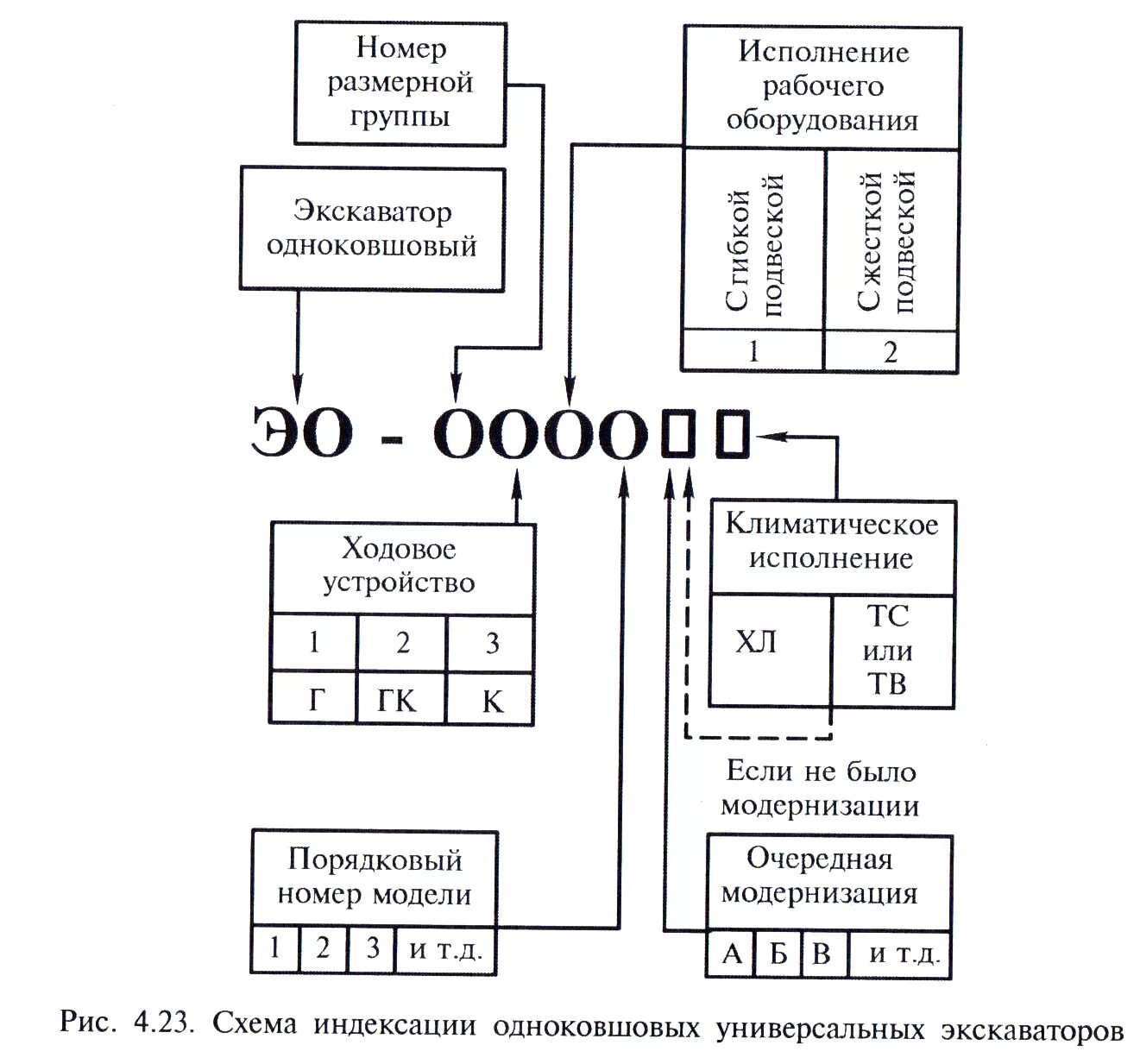 Система индексации одноковшовых экскаваторов. Индексация одноковшовых универсальных экскаваторов. Расшифровка маркировки экскаватора. Классификация одноковшовых экскаваторов схема. Обозначение экскаваторов