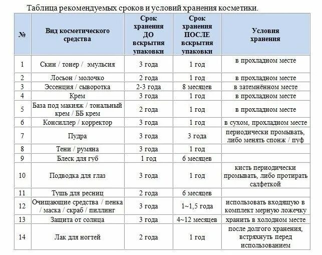 Срок годности косметики. Срок годности косметических средств. Условия хранения и срок годности косметических товаров. Сроки хранения косметики. Какие необходимые условия хранения кремов и изделий