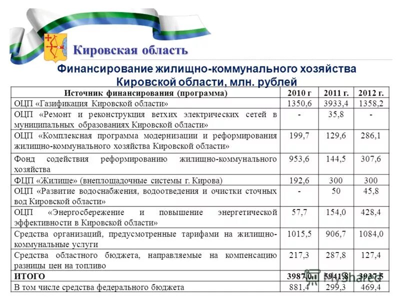 программа социальной газификации продлили. региональная программа газификация жилищно коммунального хозяйства. региональная программа газификация жилищно коммунального хозяйства. региональная программа газификация жилищно коммунального хозяйства. региональная программа газификация жилищно коммунального хозяйства.