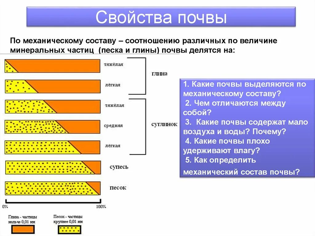 Состав почвы. Механический состав почвы 8 класс география. Почвы по механическому составу. По механическому составу почвы делятся. Динамика почвенного воздуха.