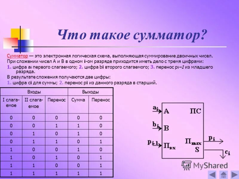 Полный сумматор схема. Полный одноразрядный сумматор на логических элементах. Таблица истинности двоичного полусумматора. Одноразрядный двоичный сумматор. Сумматор натуральных чисел.