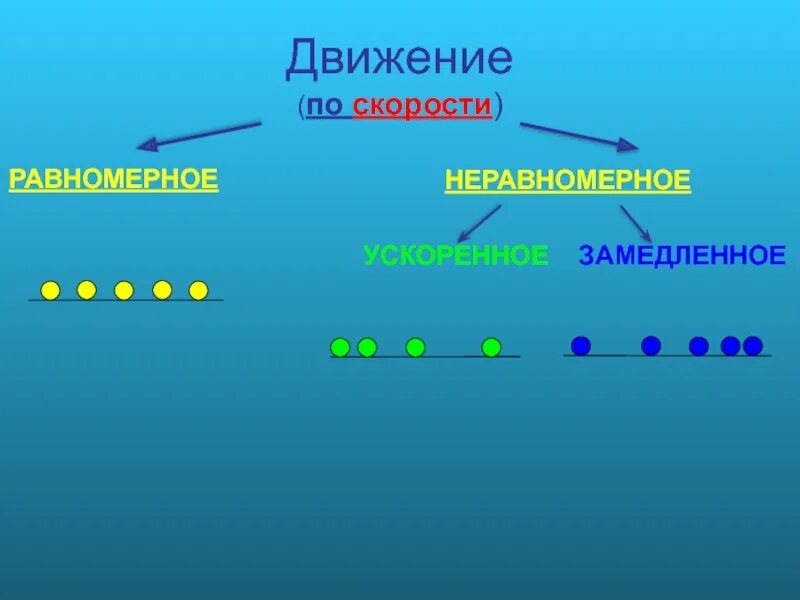 Неравномерное движение. Неравномерное движение замедление. Равномерное или неравномерное.. Равномерное и неравномерное движение презентация.