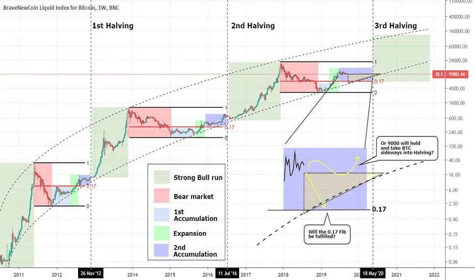 Халвинг каспа. Halving Bitcoin 2024. Халвинг Plex третий. BTC halving Calendar and Chart. Halving Price regression.