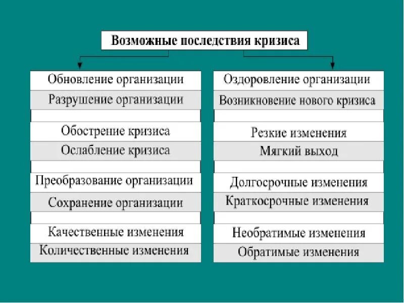 Изменение ситуации предполагает изменение. Возможные последствия кризиса. Последствия кризиса в организации. Возникновение кризиса. Возможные причины возникновения кризиса.