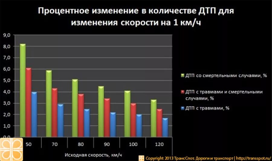Изменение допустимой скорости. Дорожно-транспортный травматизм статистика. влияние скорости на тяжесть последствий дтп. статистика транспортных аварий. факторы влияющие на дтп.