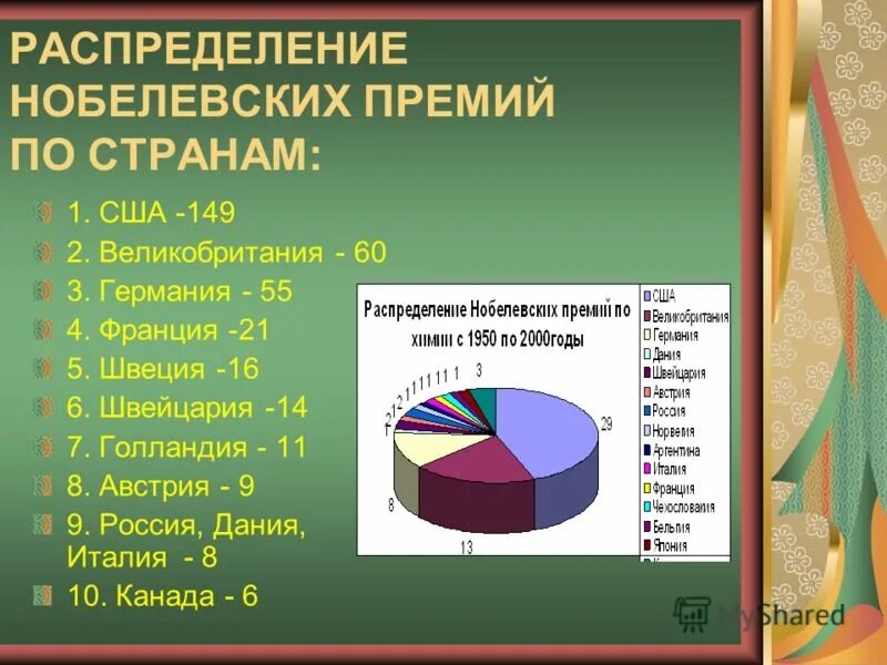 Призер сколько процентов. Распределение нобелевских лауреатов по странам. Количество нобелевских премий по странам. Нобелевская премия страны. Нобелевская премия статистика по странам.