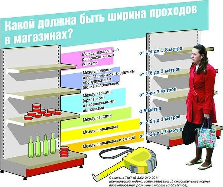 Стационарные потребители. Нормы между стеллажами в магазине. Нормы выкладки товара в магазине. Проход между стеллажами в магазине. Товары на полках.