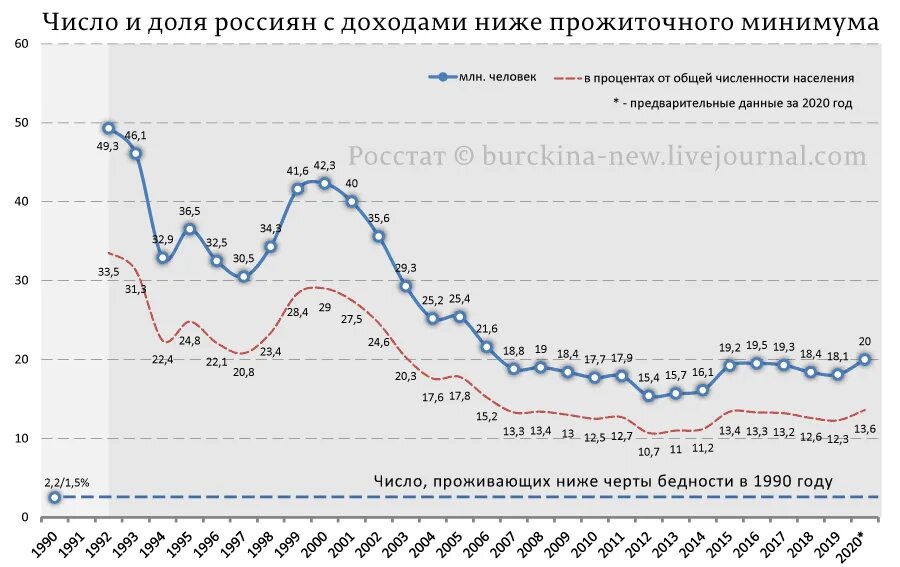 Низкий доход в рф. График роста бедности в России. Бедность населения России 2021. Уровень бедности в России по годам с 1990 по 2020. Уровень бедности РФ график.