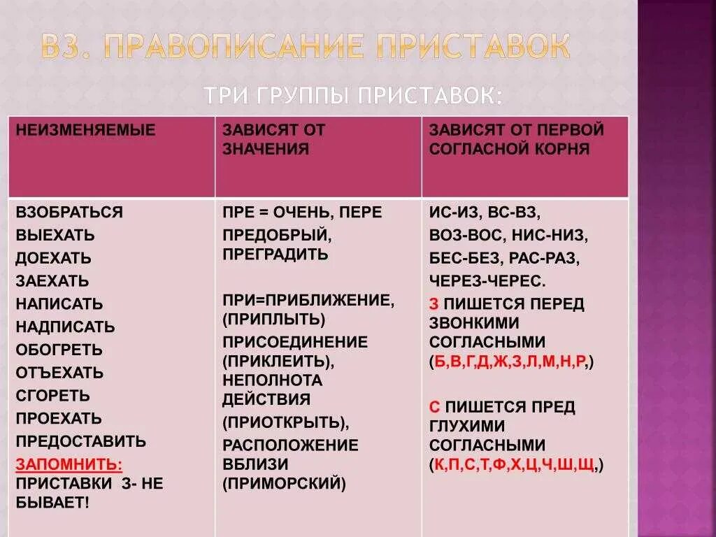 3 типа приставок. Правописание приставок. Правописание приставо. Группы приставок правописание приставок. Слова на правописание приставок.