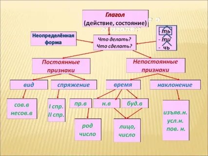 Вид время лицо
