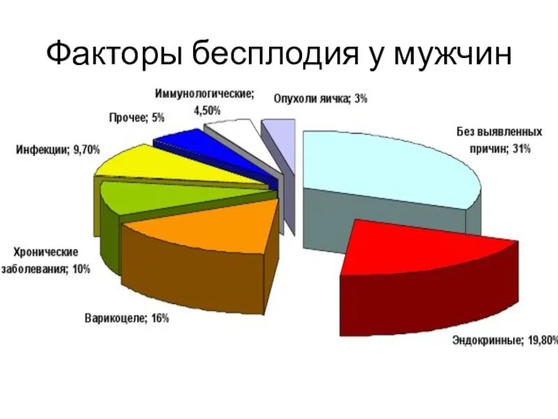 Мужской фактор бесплодия. Причины мужского бесплодия. Причины бесплодия у женщин и мужчин. Мужской фактор бесплодия статистика. Бесплодие яичко