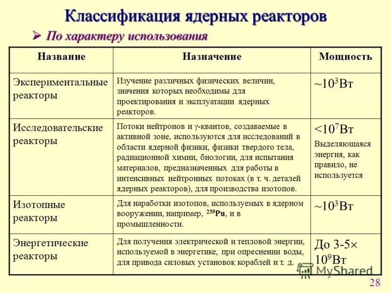 Основные элементы ядерного реактора