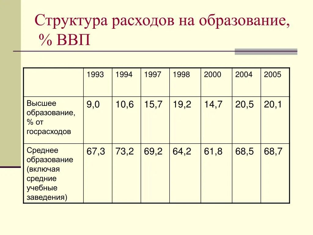 Расходы образования рф. Структура расходов на образование. Расходы на образование к ВВП. ВВП на образование. Государственные расходы на образование (% от ВВП).