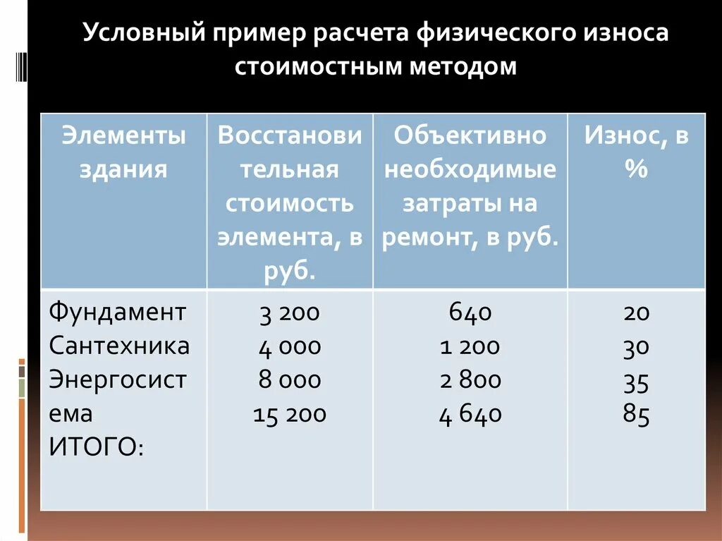 Как определить износ здания. Методы расчета физического износа. Процент физического износа. Таблица износа зданий.