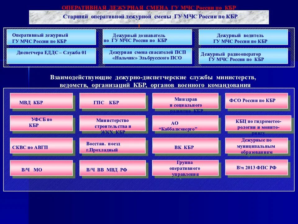 Организация оперативно дежурной службы. Старший оперативной дежурной смены МЧС. Старший оперативный дежурный МЧС. План работы старшего оперативного дежурного ЕДДС. Оперативное управление МЧС России.