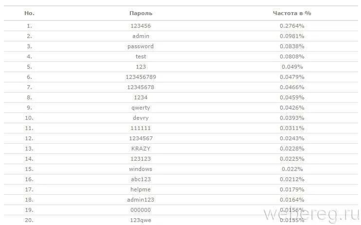 Какой пароль можно поставить на телефон из 6 цифр. Пароль на телефон из 6 цифр сложный. Пароль на телефон из 4 цифр сложный. Лёгкие пароли на телефон цифрами. Четырех значный код