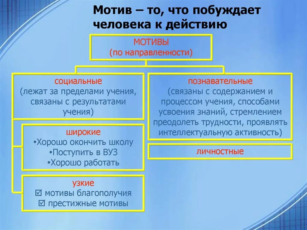 Мотив процесса учения. Что побуждает человека к учению. Мотивы побуждающие к действию. Что побуждает человека к разным видам деятельности. Что побуждает человека к деятельности виды деятельности.