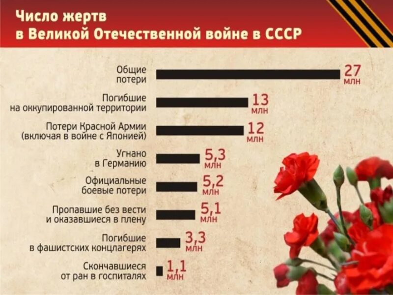 Сколько гибнет в день. Сколько солдат погибло в Великой Отечественной войне 1941-1945. Число погибших в Великой Отечественной войне. Цифры Великой Отечественной войны 1941-1945.