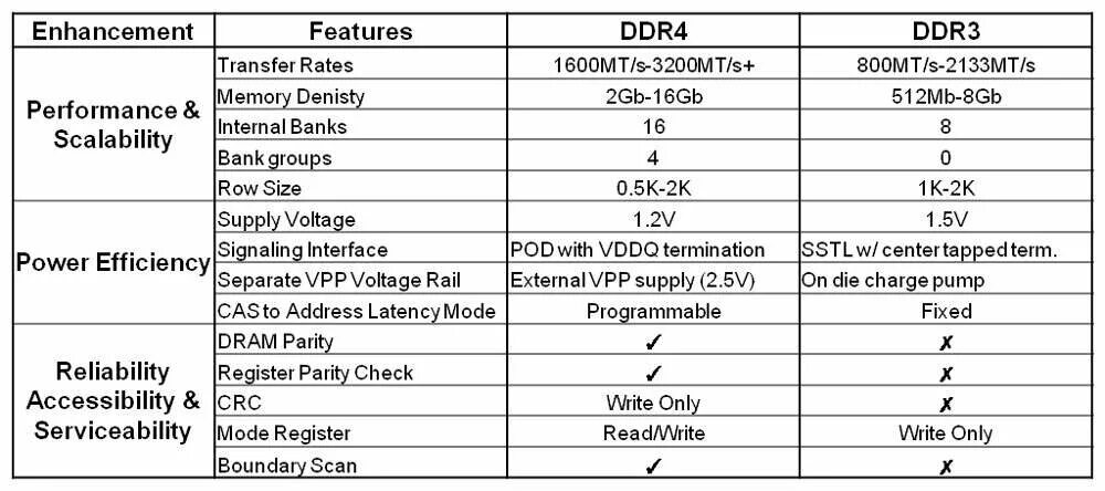 Ddr4 и ddr4 в чем разница. Частоты оперативной памяти ddr4 таблица. Частота оперативной памяти ddr3. Таблица латентности оперативной памяти ddr4. Сравнение памяти ddr3 и ddr4 таблица.