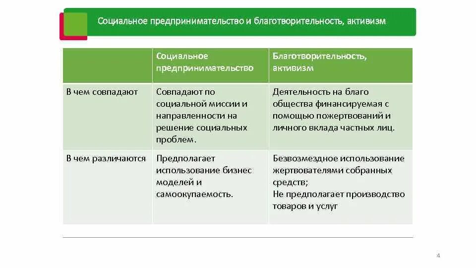 Выберите правильный ответ предпринимательство. Социальное предпринимательство отличия. Отличие социального предпринимательства от благотворительности. Социальное предпринимательство благотворительность. Социальное предпринимательство это про бизнес.