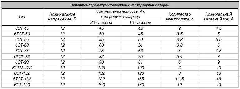 Аккумулятор 12 в сколько ампер. Объём электролита в аккумуляторе 190. Сколько литров электролита в АКБ 60. Сколько электролита в аккумуляторе 55 литров. Емкость электролита в АКБ 190.