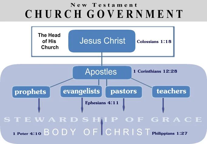 Church structure. Church Heirarchy. Church against the goverment. The head of the government and Powers.
