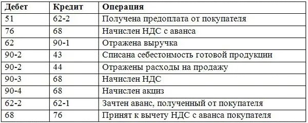 НДС С авансов проводка. Начислен НДС проводка. Начислен НДС С полученного аванса проводка. Реализация с НДС проводки в бухгалтерском учете. Получен аванс от покупателя проводка