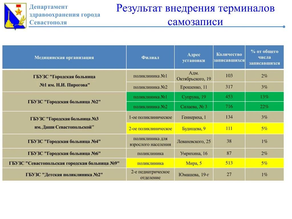 Расписание врачей севастополь. Поликлиника 2 Силаева. Расписание врачей Севастополь 1 поликлиника. 4 Городская больница Севастополь. Регистратура детской поликлиники Севастополь.