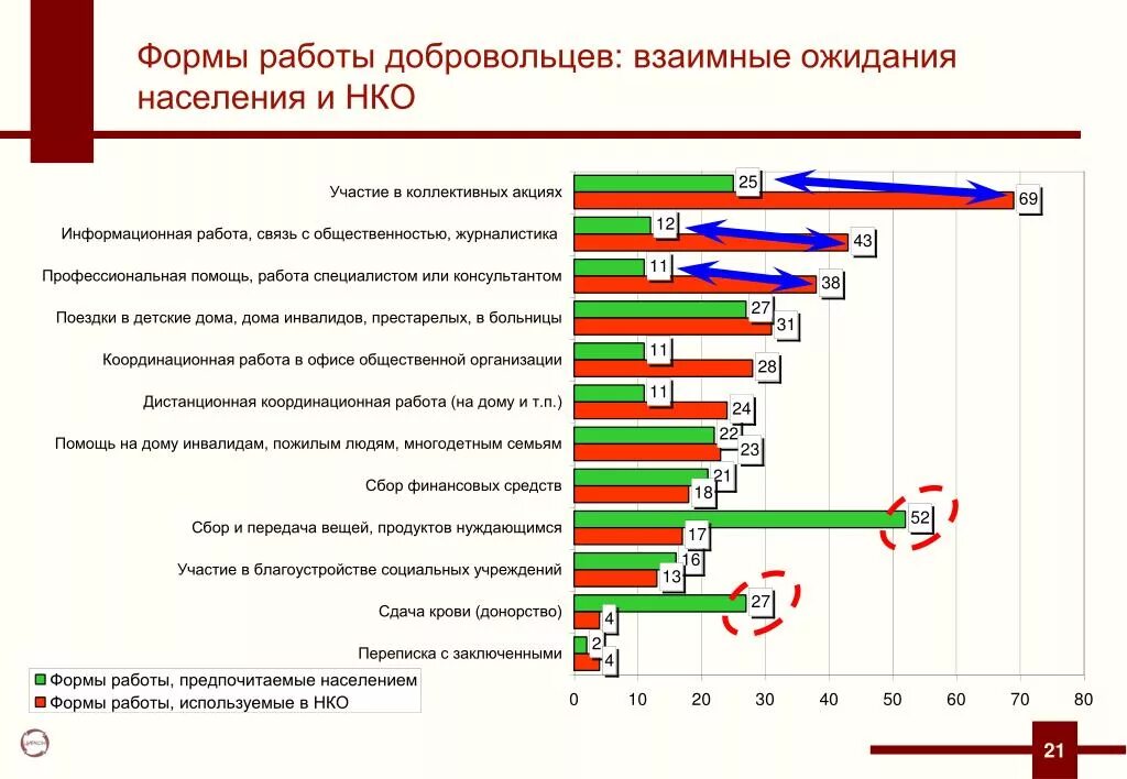 Задания по добровольчеству. Работа в НКО. Формы поддержки НКО. НКО И население. Небанковские организации россии