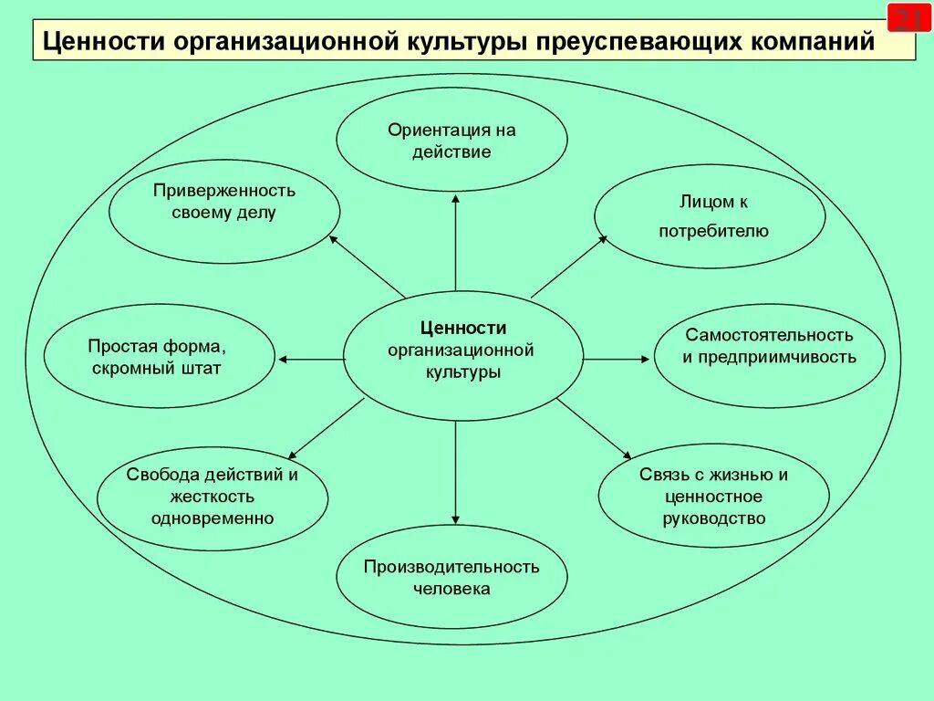 Организационная культура в управлении организацией. Организационная культура предприятия схема. Схема ценности организационной культуры. Ценности организационной культуры примеры. Ядро организационной культуры.